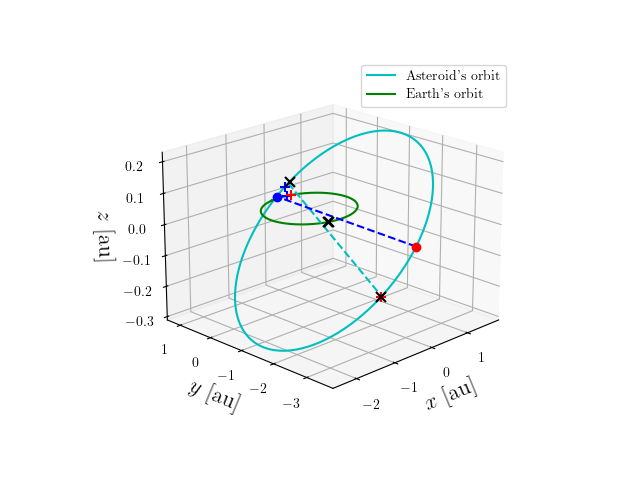 Asteroid orbit