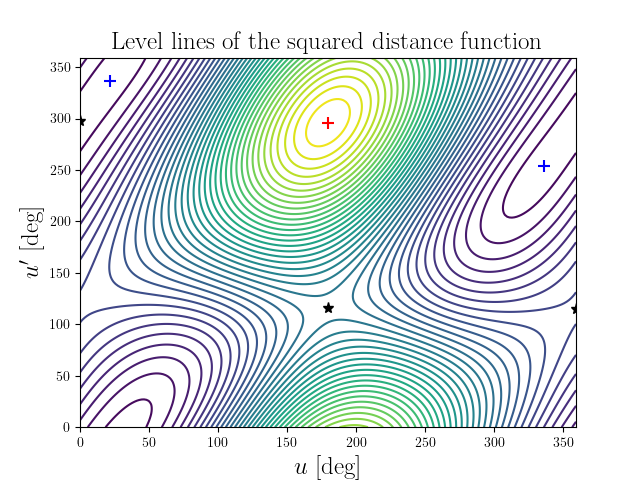 Level lines of the squared distance function