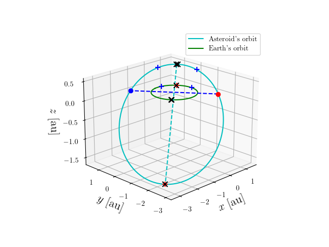 Asteroid orbit