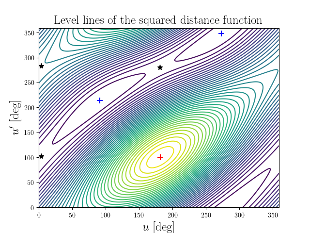 Level lines of the squared distance function