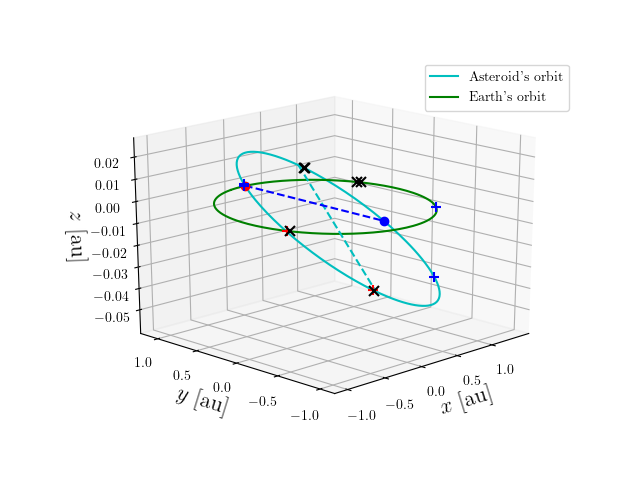 Asteroid orbit