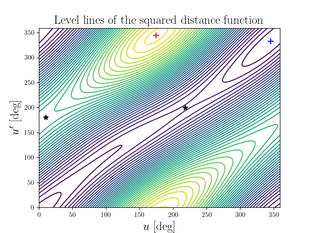 Level lines of the squared distance function
