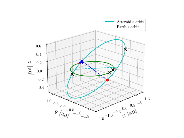 Asteroid orbit