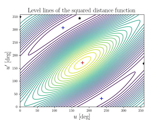 Level lines of the squared distance function