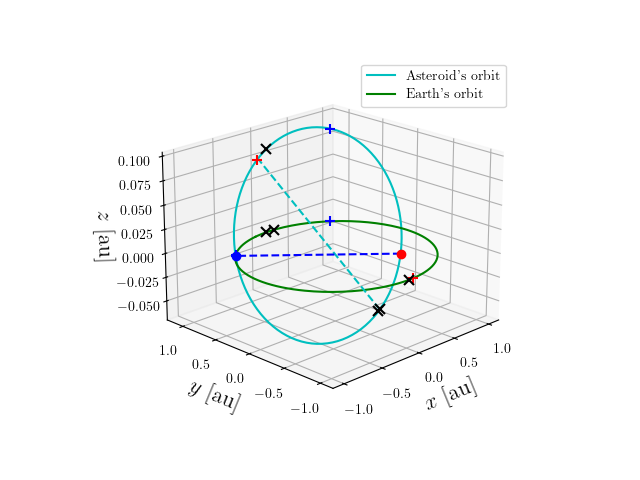 Asteroid orbit