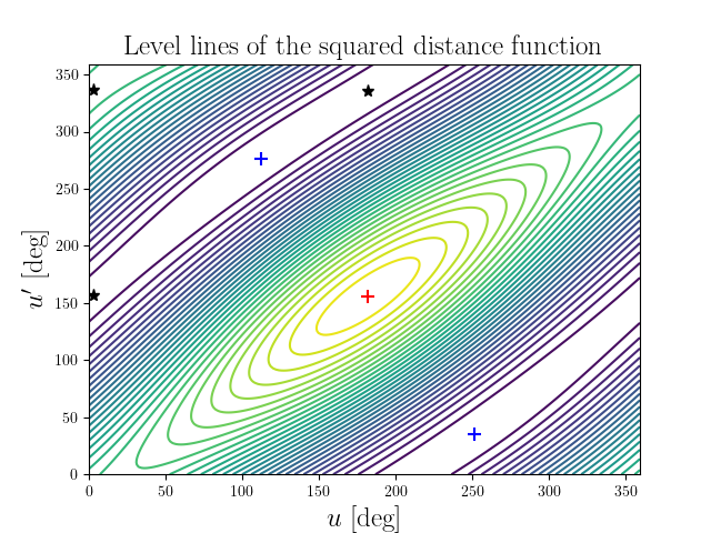 Level lines of the squared distance function