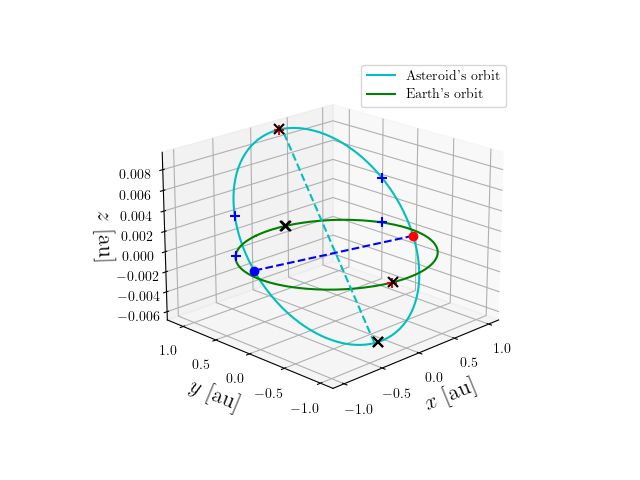 Asteroid orbit