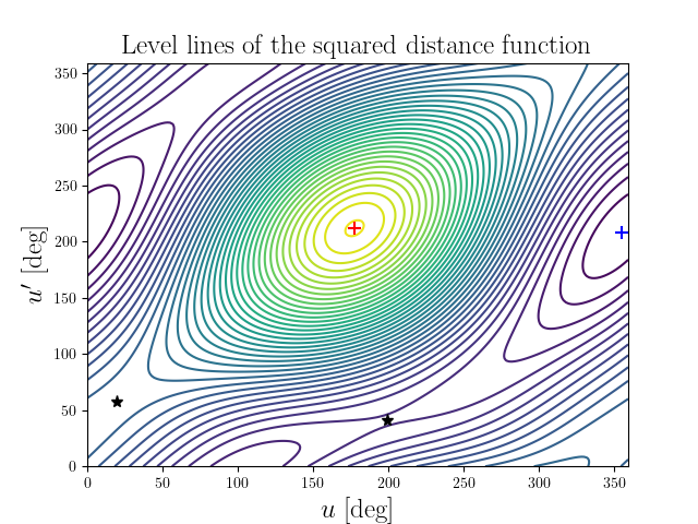 Level lines of the squared distance function