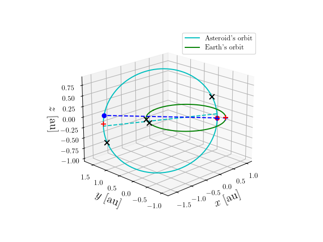 Asteroid orbit