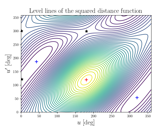 Level lines of the squared distance function