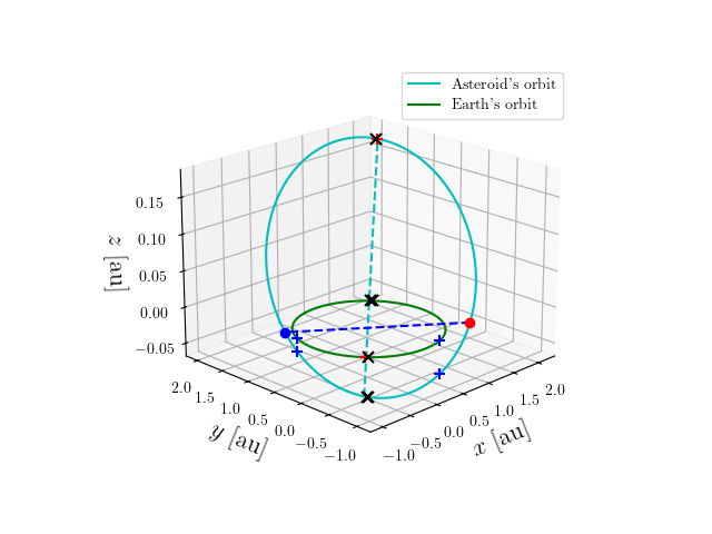 Asteroid orbit