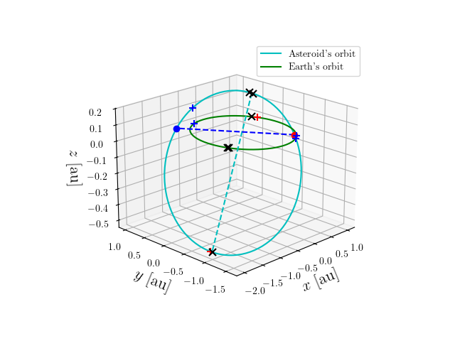 Asteroid orbit