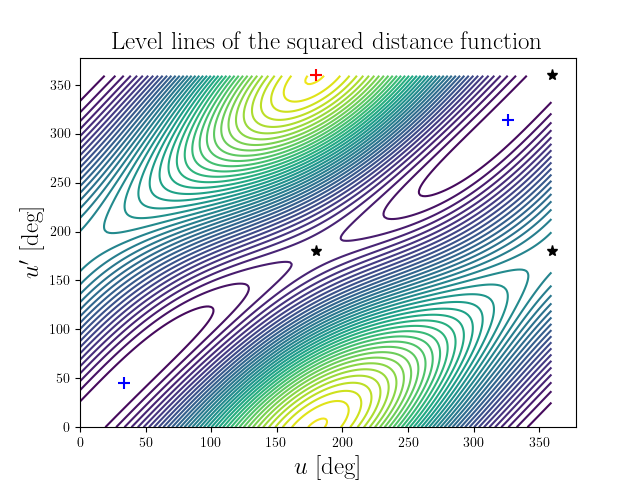 Level lines of the squared distance function