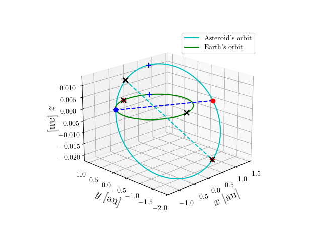Asteroid orbit