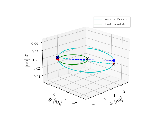 Asteroid orbit