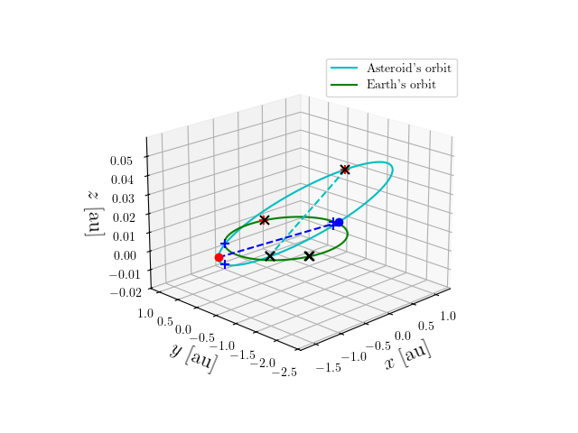Asteroid orbit