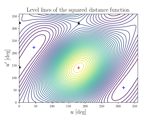 Level lines of the squared distance function