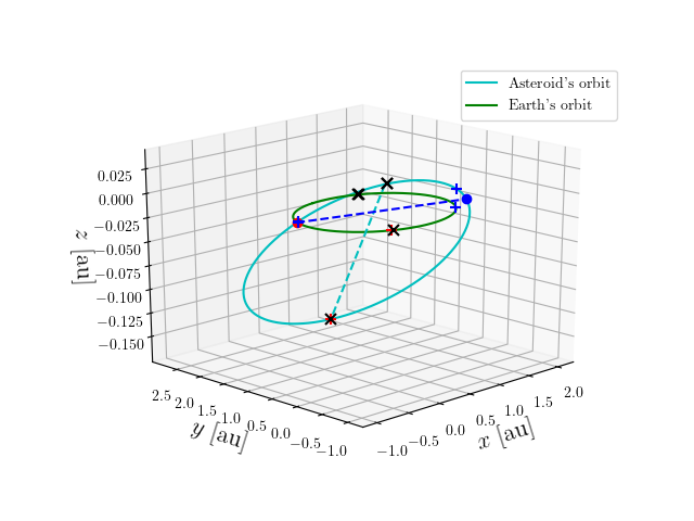 Asteroid orbit