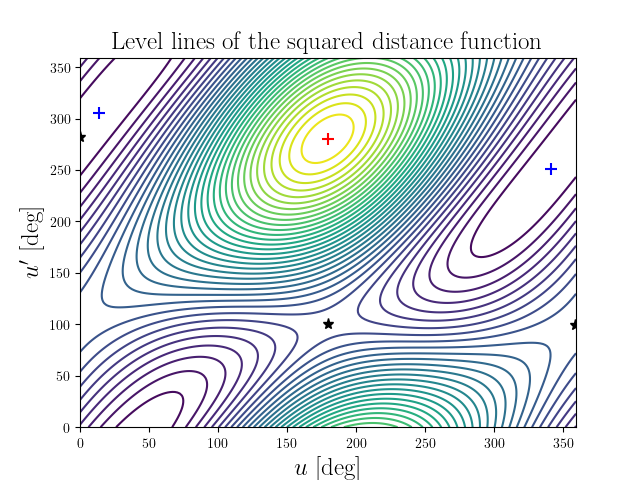 Level lines of the squared distance function