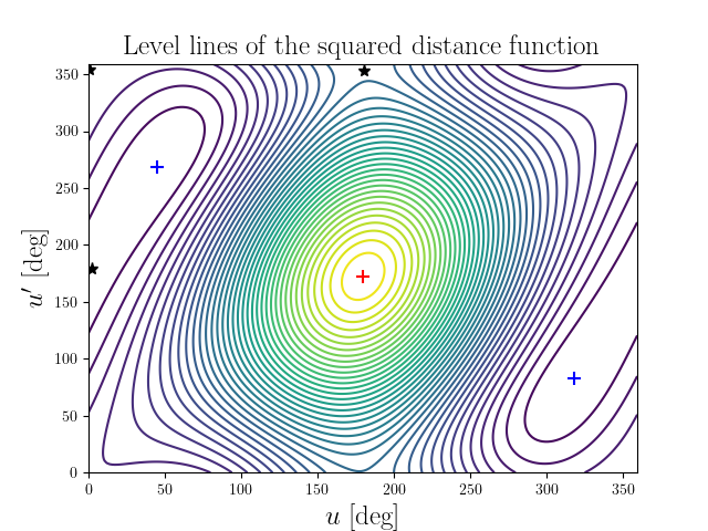Level lines of the squared distance function