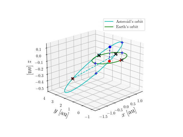 Asteroid orbit