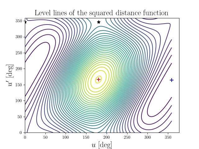 Level lines of the squared distance function