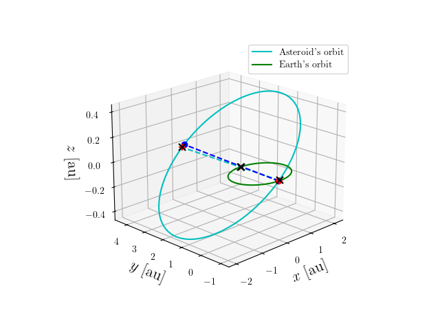 Asteroid orbit