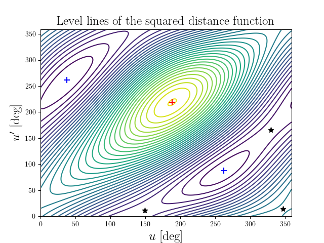 Level lines of the squared distance function