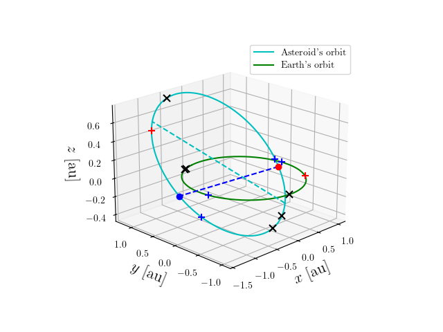 Asteroid orbit