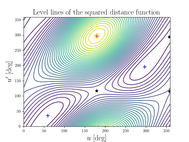 Level lines of the squared distance function