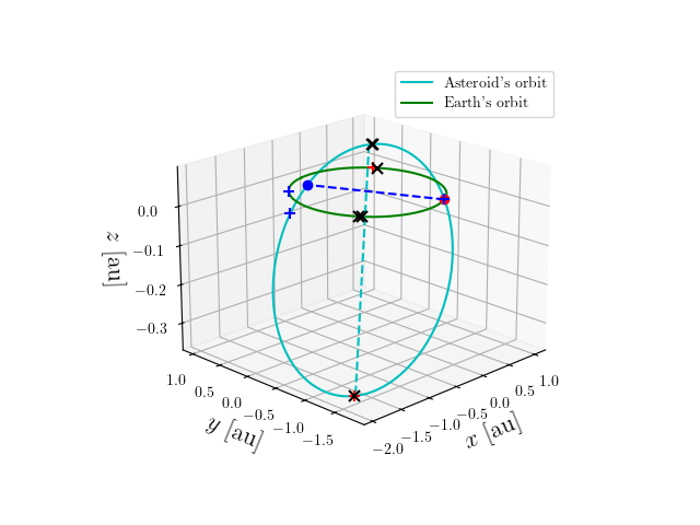 Asteroid orbit
