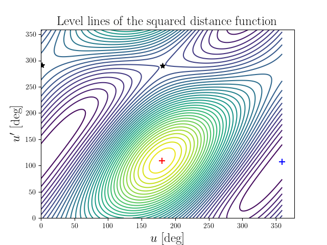 Level lines of the squared distance function