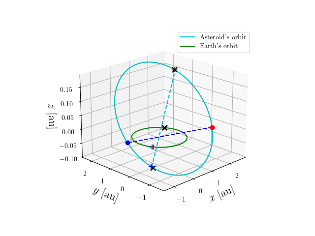 Asteroid orbit