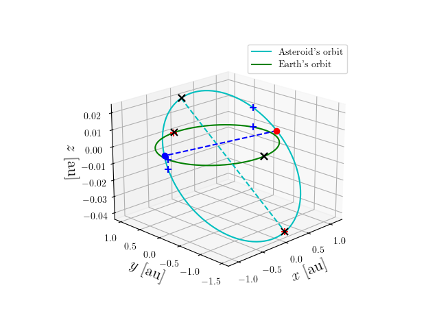 Asteroid orbit