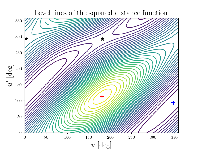 Level lines of the squared distance function