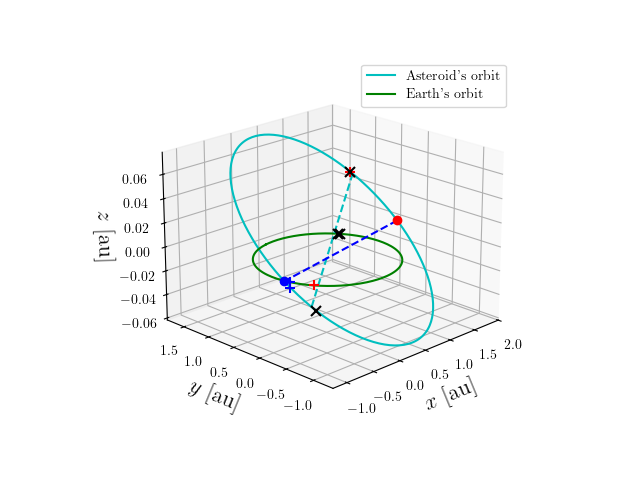 Asteroid orbit