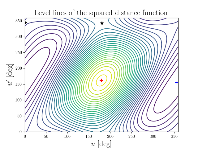 Level lines of the squared distance function