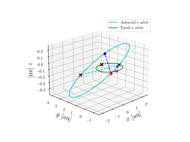 Asteroid orbit