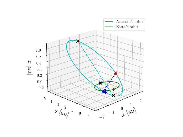 Asteroid orbit