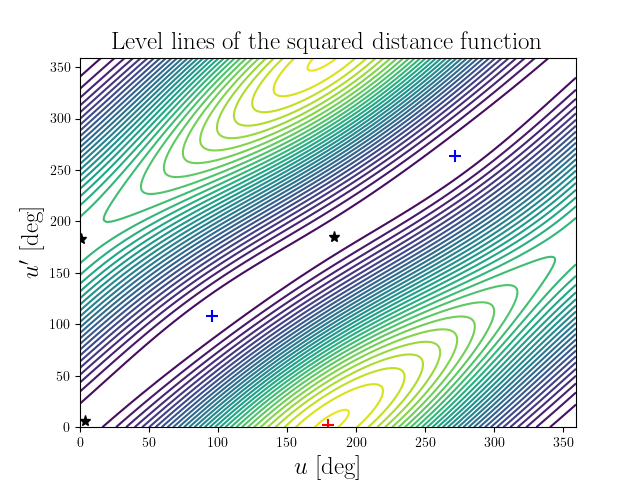 Level lines of the squared distance function