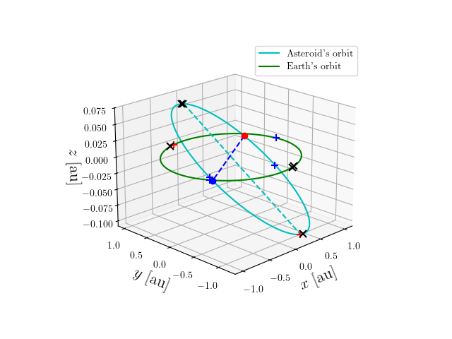 Asteroid orbit