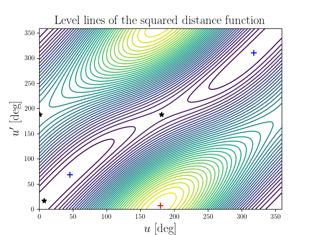Level lines of the squared distance function