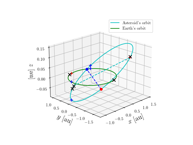 Asteroid orbit