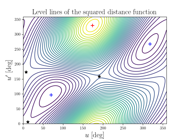 Level lines of the squared distance function