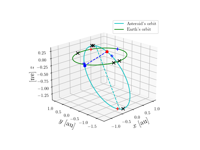 Asteroid orbit