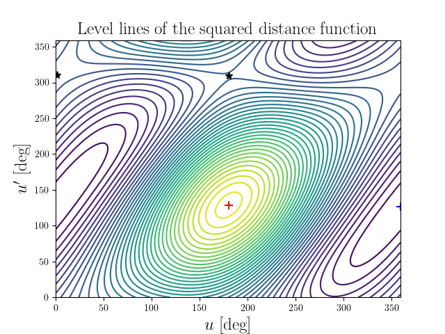 Level lines of the squared distance function
