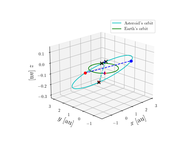 Asteroid orbit