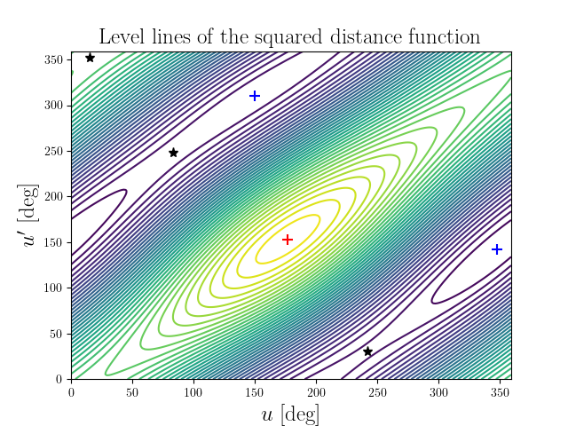 Level lines of the squared distance function