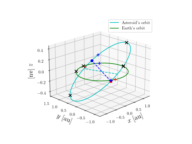 Asteroid orbit