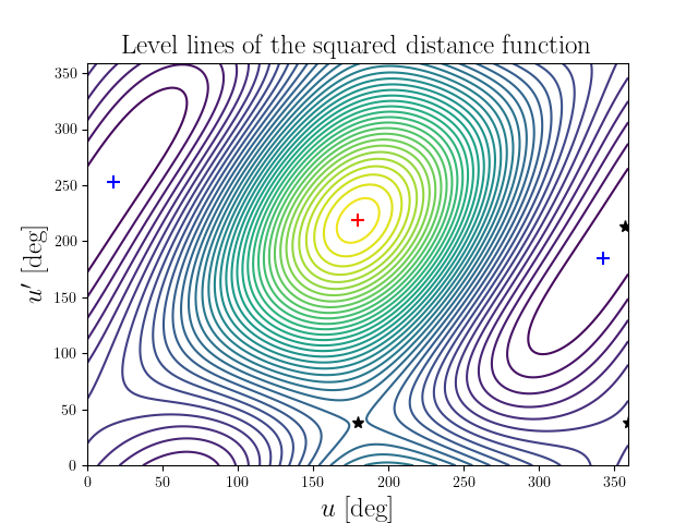 Level lines of the squared distance function
